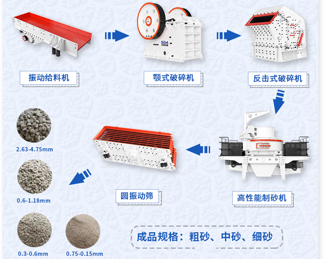 加工石英砂所需机器设备，石英砂制砂工艺流程