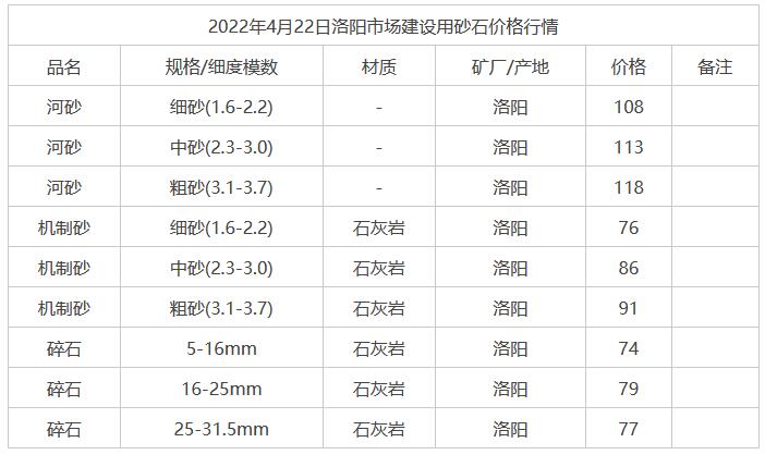 2022年4月22日洛阳市场建设用砂石价格行情