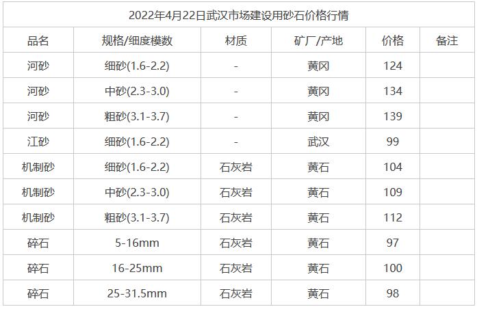 2022年4月22日武汉市场建设用砂石价格行情